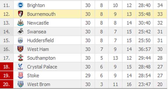 Standings premier league Premier League