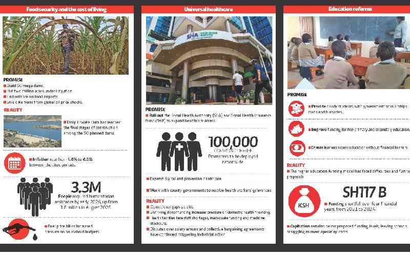 From broken promises to high cost of living and failed reforms: The making of Ruto's scorecard