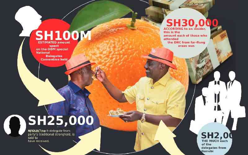 President Ruto's hand in millions splashed at ODM's event