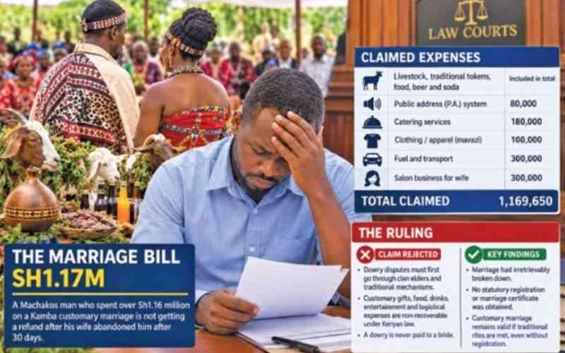 Jilted man fails to secure dowry refund in court