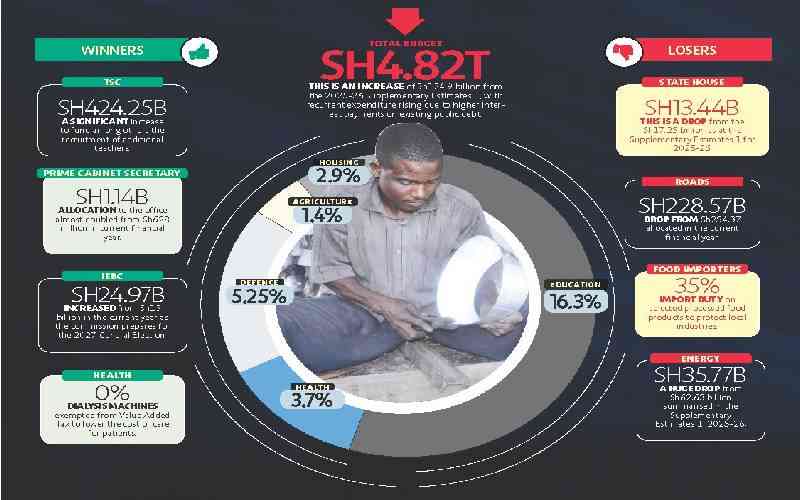 Of harsh realities and tale of two worlds: Mbadi admits Kenyans sought to lessen burden but offers little hope
