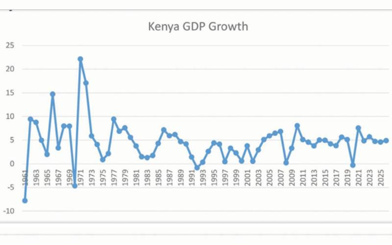 Key alternative indicators of Kenya's economic growth