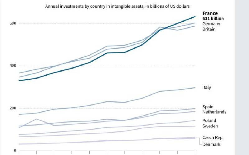 Investments rise in data, AI, outpacing physical assets
