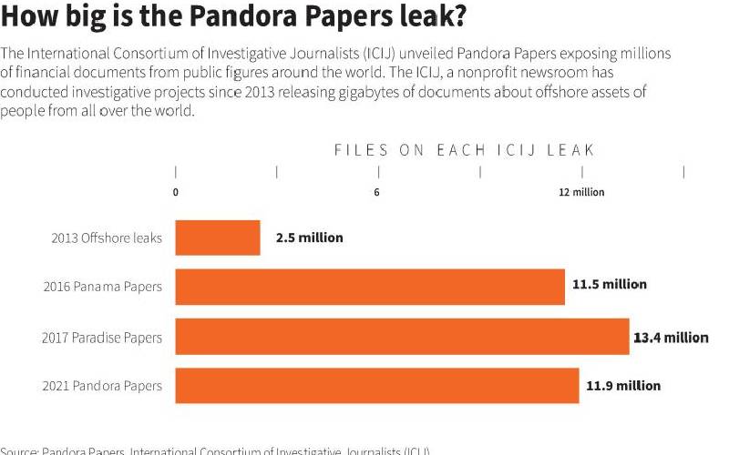 Kenya paid influencers to sway debate on Pandora leaks - report