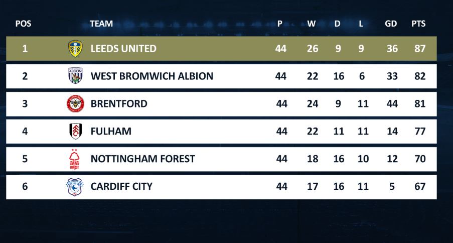 Leeds win to move within a point of Premier League promotion