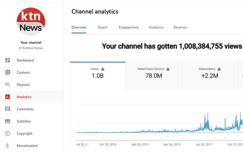 Standard Group’s YouTube channels surpass 1 billion views
