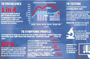 Two in every five Kenyans have TB – but they don’t know it