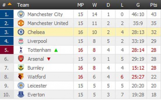 Current Premier League Table Standings The Standard Sports