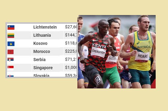 Here are countries with the highest cash rewards to athletes - and where Kenya stands