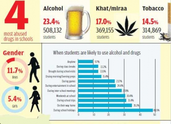 Horror of drug abuse in schools and homes