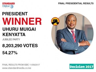 Kenyans react as Uhuru is declared winner