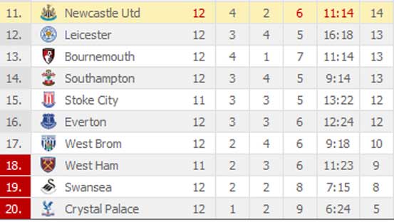 Table Of Premier League Standings