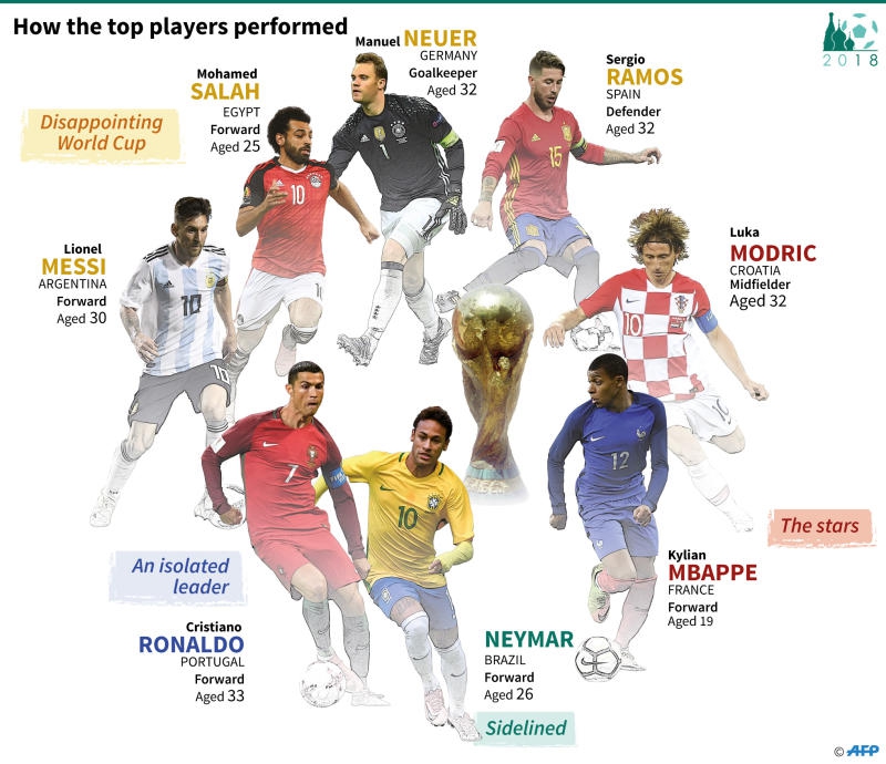 From social media craze to big money, numbers tell the World Cup story