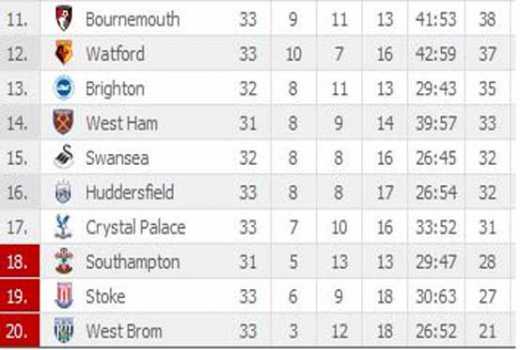 View the Latest EPL table 2017/2018 Season after weekend matches