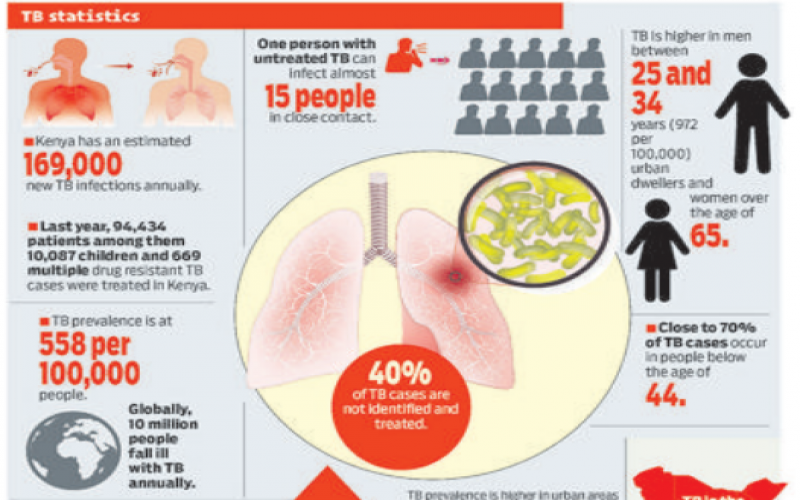 WHO introduces oral regimen in bid to fight TB