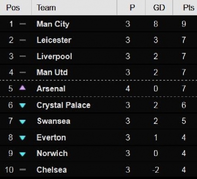 Latest English Premier League Table
