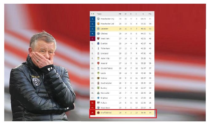 Confirmed: Chris Wilder leaves Premier League bottom club Sheffield United