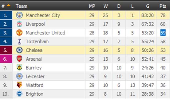 View The Cur Premier League Table