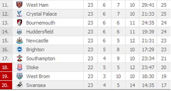 English Premier League Standings After