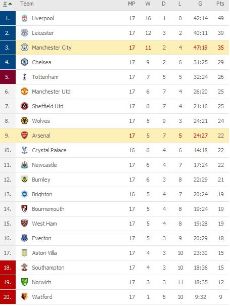 View The Latest Epl Table After Man