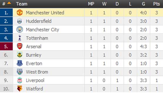 The Latest Premier League Table