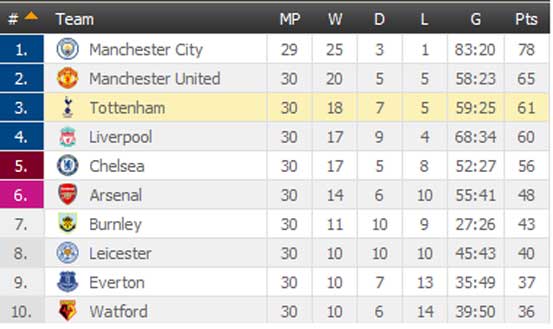 Latest Epl Standings Premier League Table