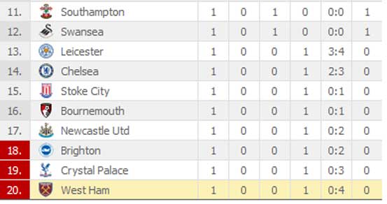 The Latest Premier League Table