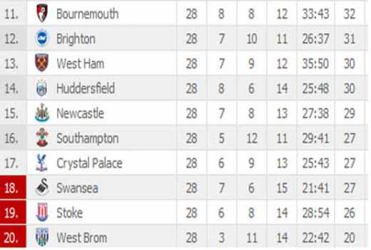  View the  Latest Premier League standings