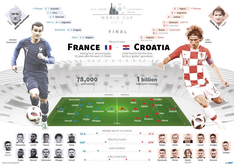 As Croatia tackle France what do the statistics show us?