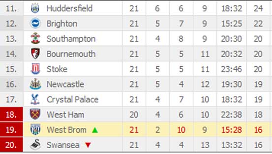 Table Of Premier League Standings