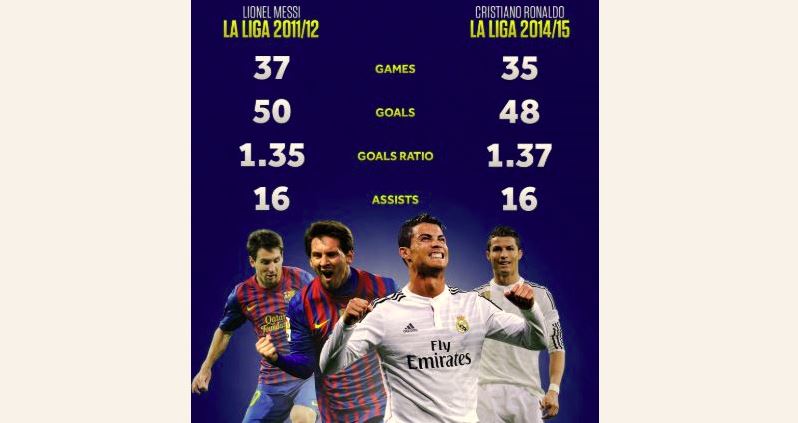 Why Ronaldo won only TWO LaLiga trophies in NINE years as compared to Messi’s SIX