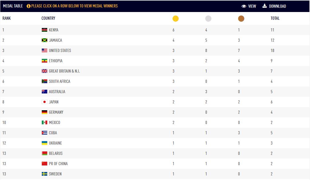 World Athletics 2024 Medal Table Holly Laureen