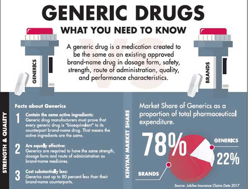 Infographic} Generic vs. brand drugs – Are they different? » You + Blue