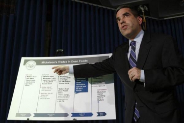 Ex-Dean Foods chairman, gambler charged for insider trading; Mickelson settles