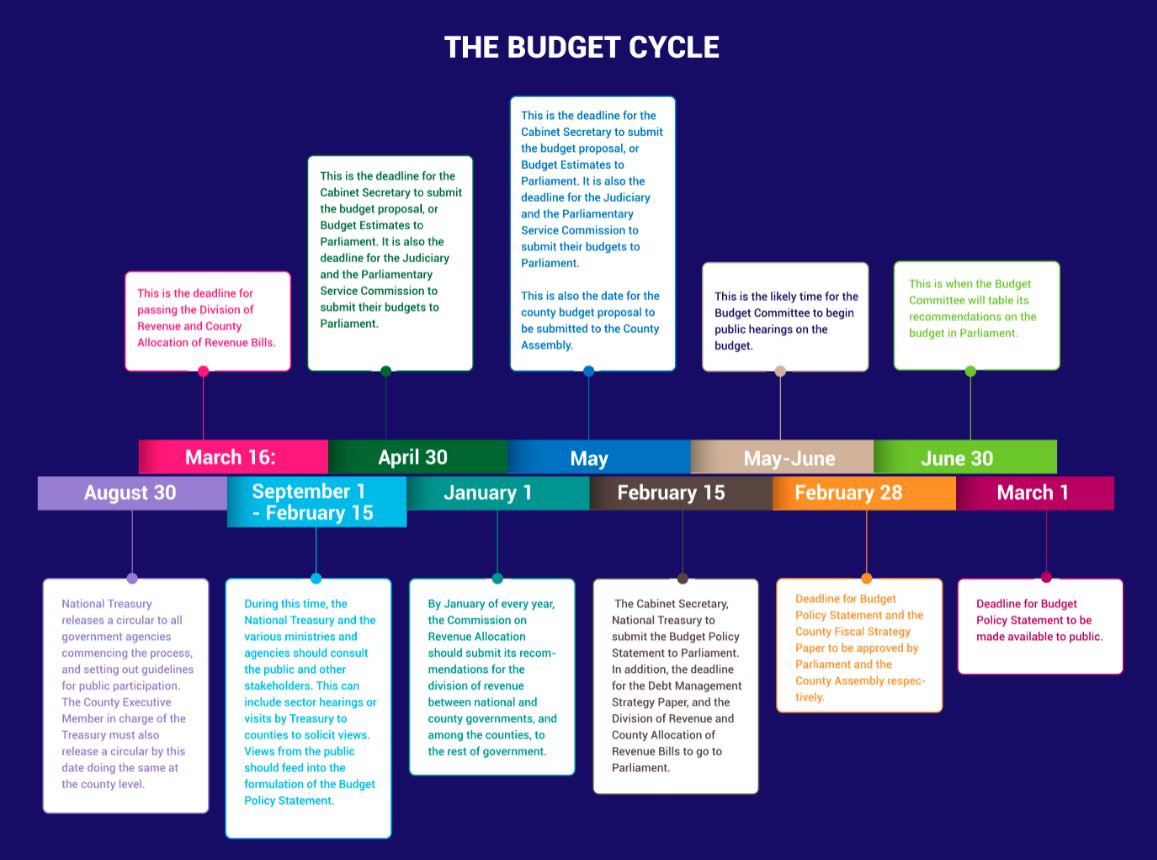 This Is How Kenya s National Budget Is Made The Standard