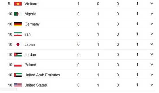 Medal Table - Paralympics 2016 - Paralympic Games : The standard Sports