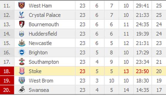 EPL Table: 2017 Week 18 Standings After Sunday's Premier League Scores, News, Scores, Highlights, Stats, and Rumors