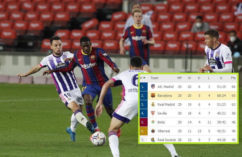 Dembele volley takes Barca one point behind Atletico