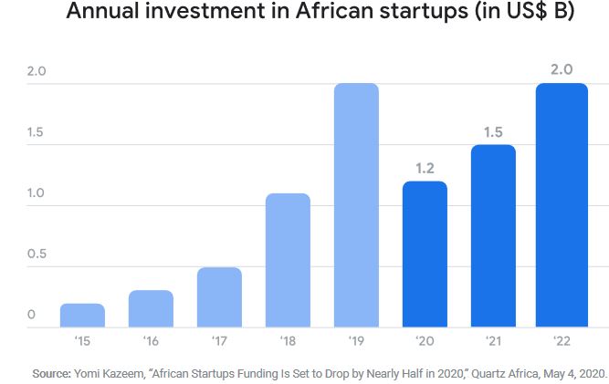 Kenya among top startup funds destination in Africa: Survey