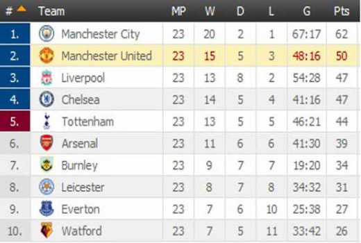 EPL Table 2017/18: The latest Premier League standings for gameweek 7, London Evening Standard