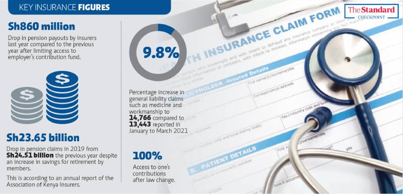 Covid-19 pushes policyholders to redeem insurance dues early