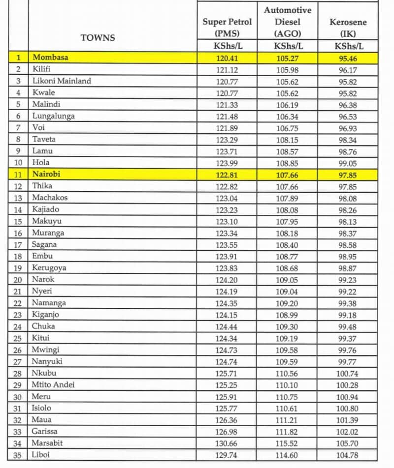 Fuel Prices Kenya Energy Regulator Defends February March Fuel Prices Kenya Www Abndigital Com Kenya S Energy Regulator Raised The Prices Of Diesel Petrol And Kerosene On Friday A Move Driven By Higher International